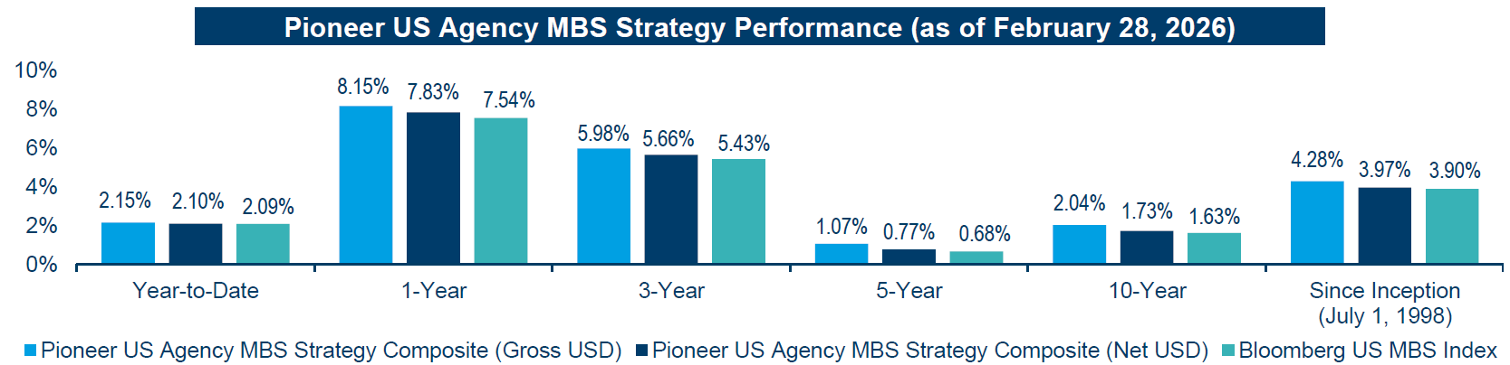 Pioneer US Agency MBS Strategy Performance