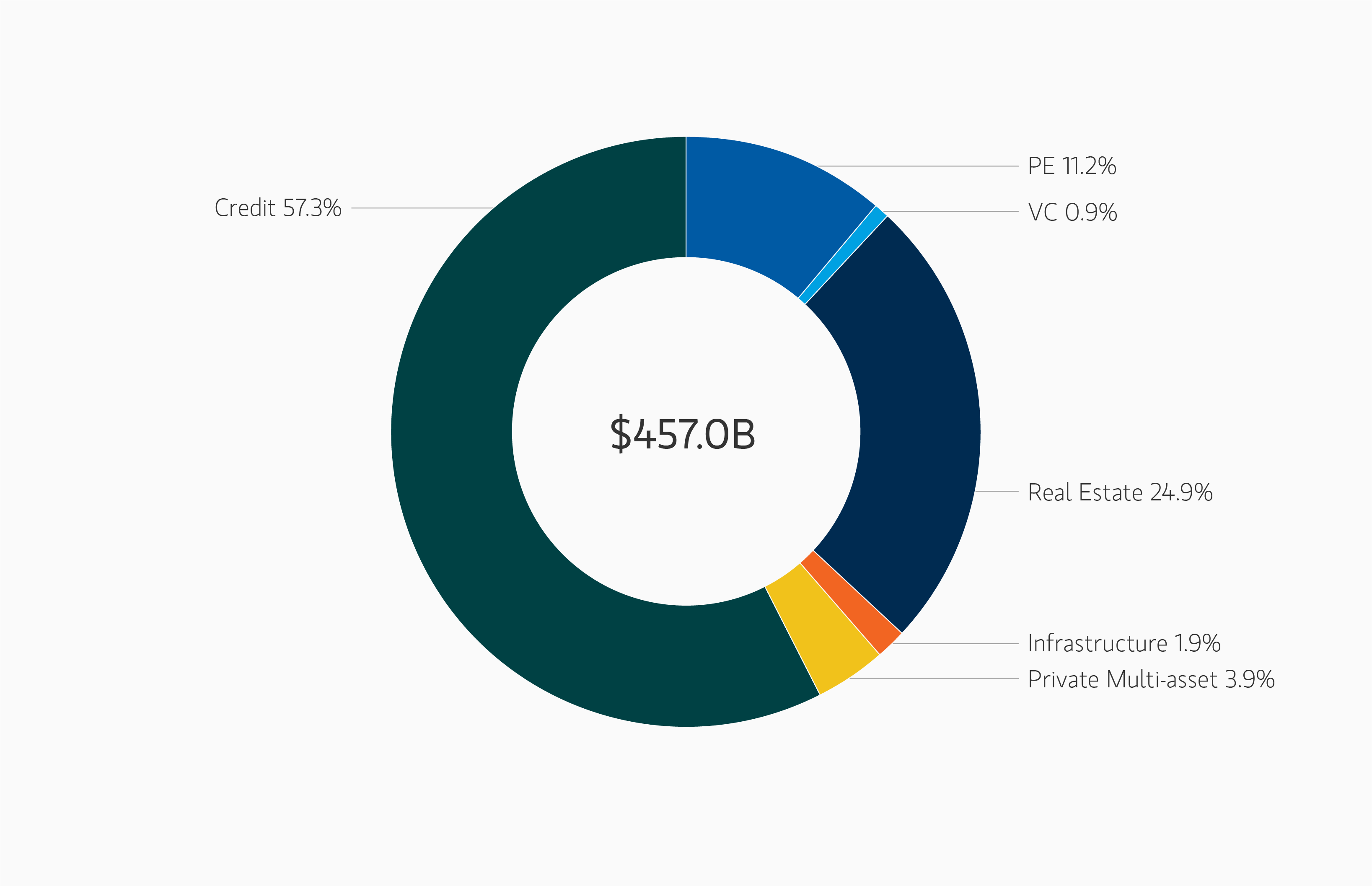 Pie chart Total Net Assets in Semi-Liquid Evergreen Funds