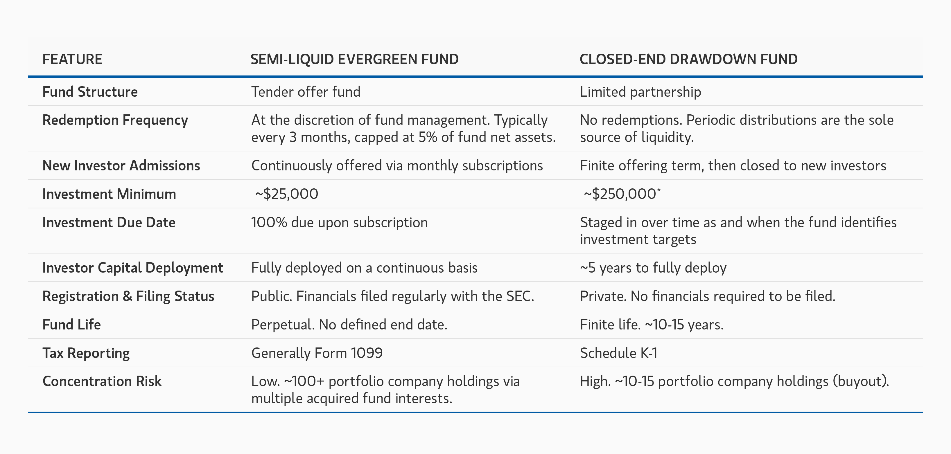 Table comparing Primary Differences Between Evergreen and Closed-End PE Funds