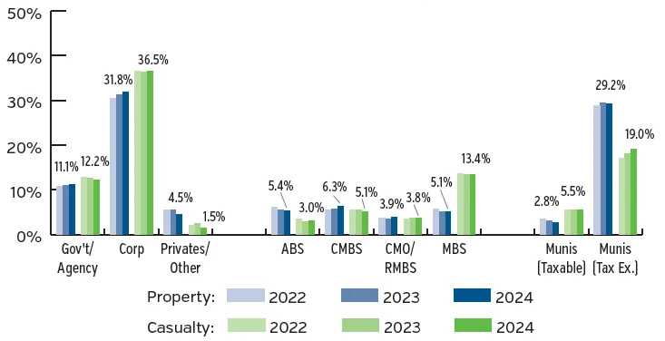 Graph showing fixed income sector allocations