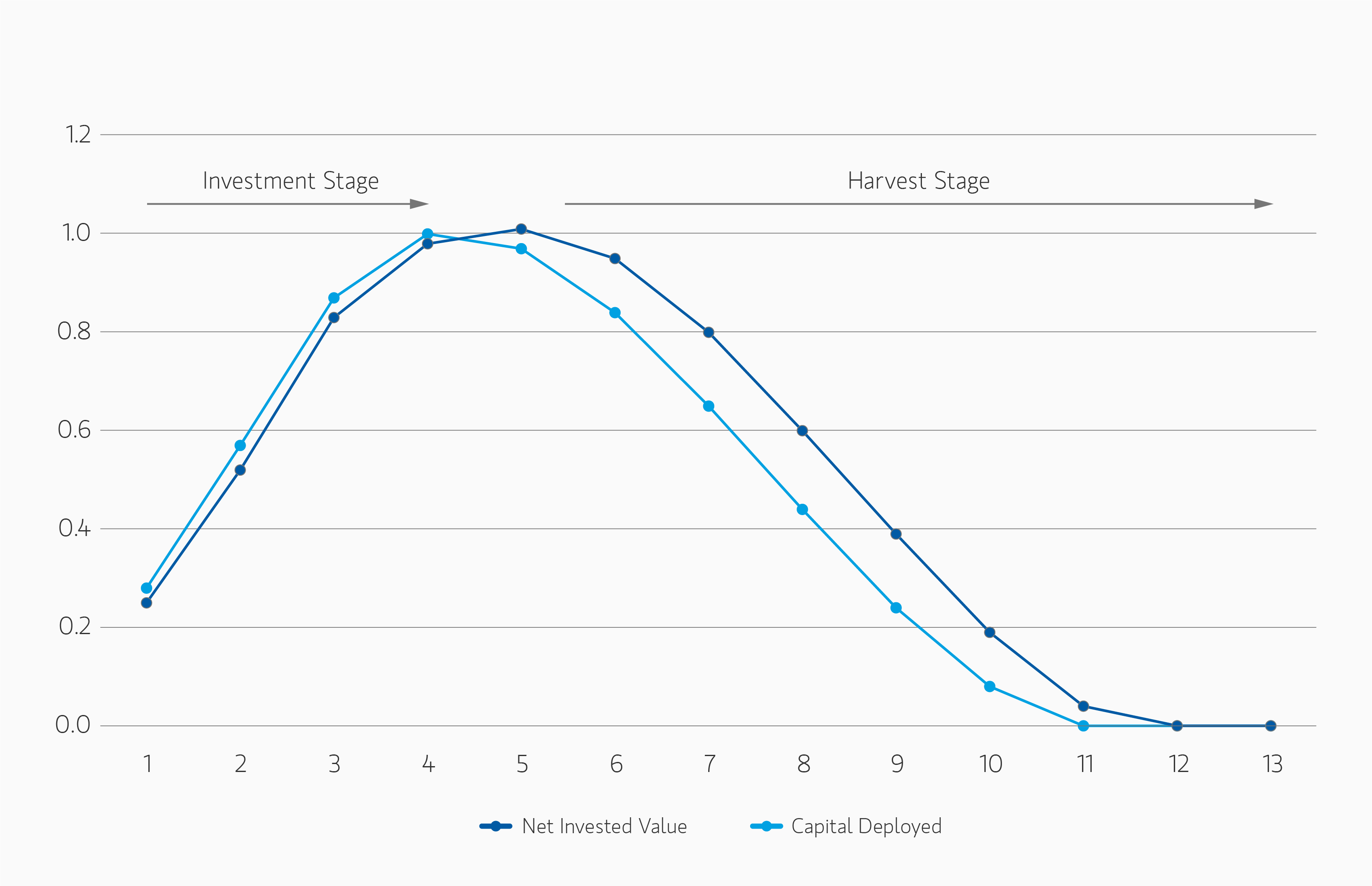 Line graph showing increment and harvest stages