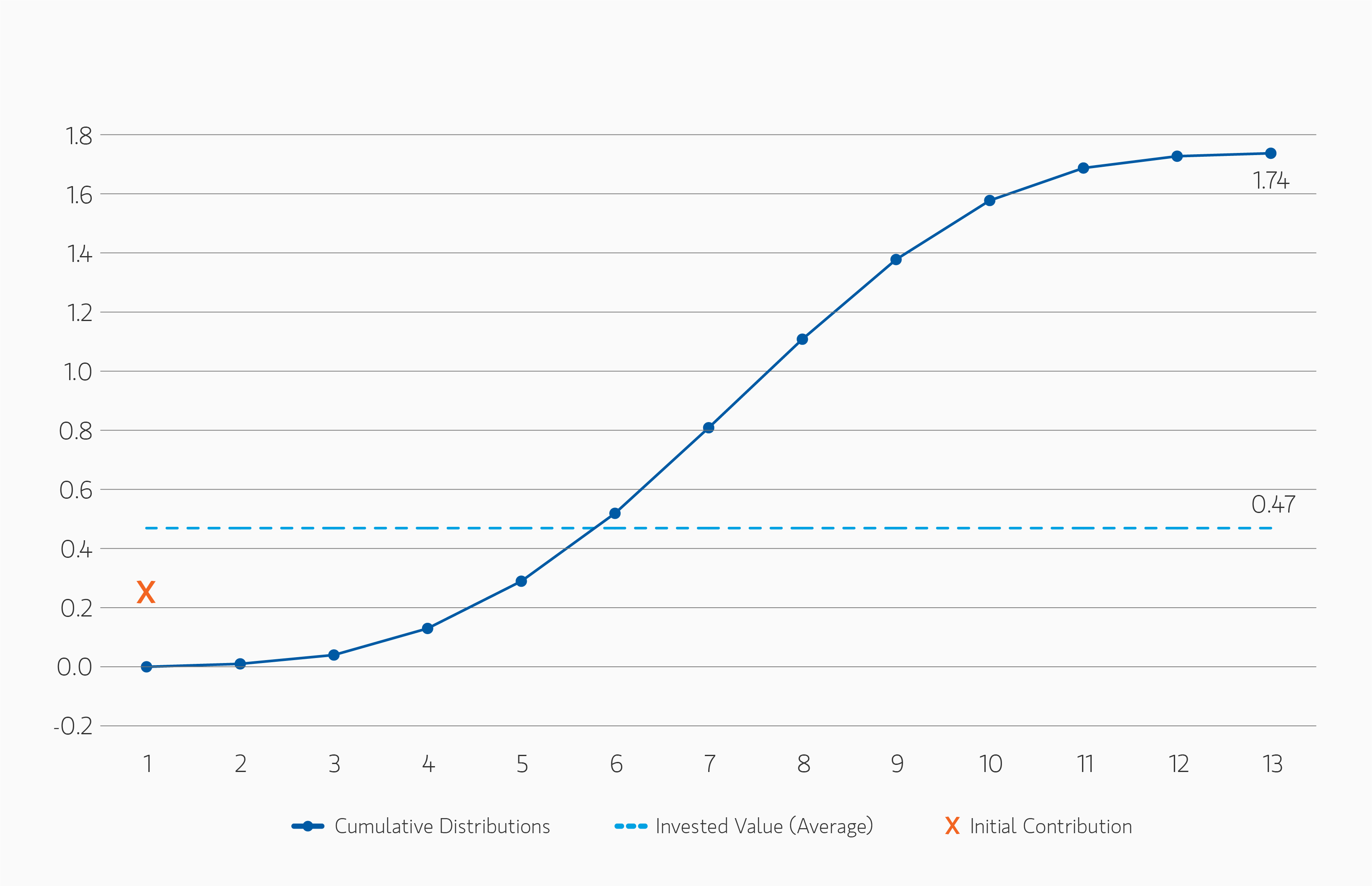 Line graph showing 12% IRR Drawdown Fund Total Return