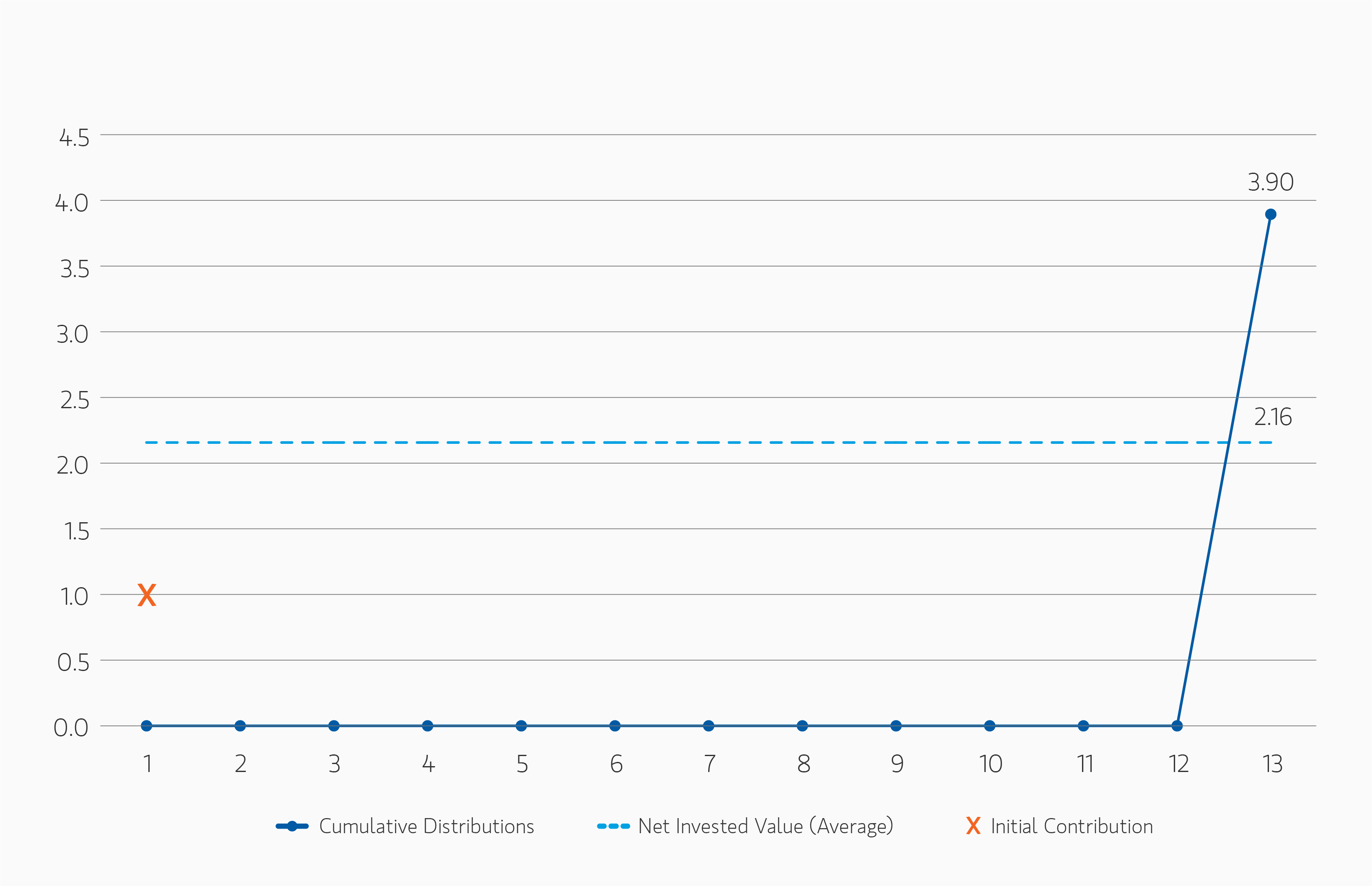Line graph showing 12% CAGR Evergreen Fund Total Return