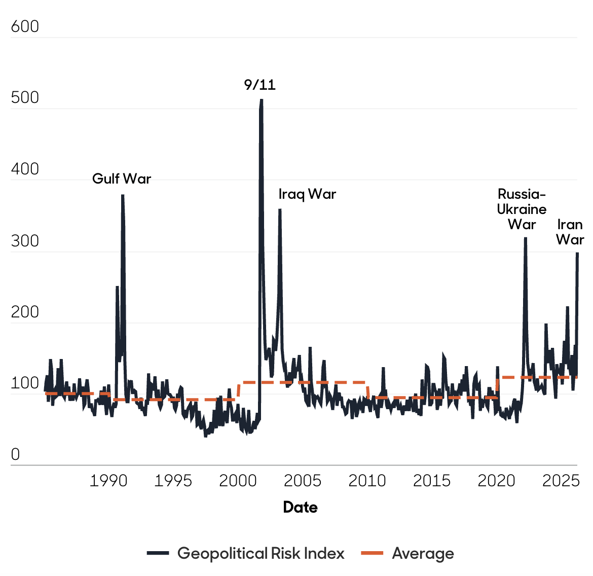 Chart showing news-based measures of geopolitical risk moving higher over time