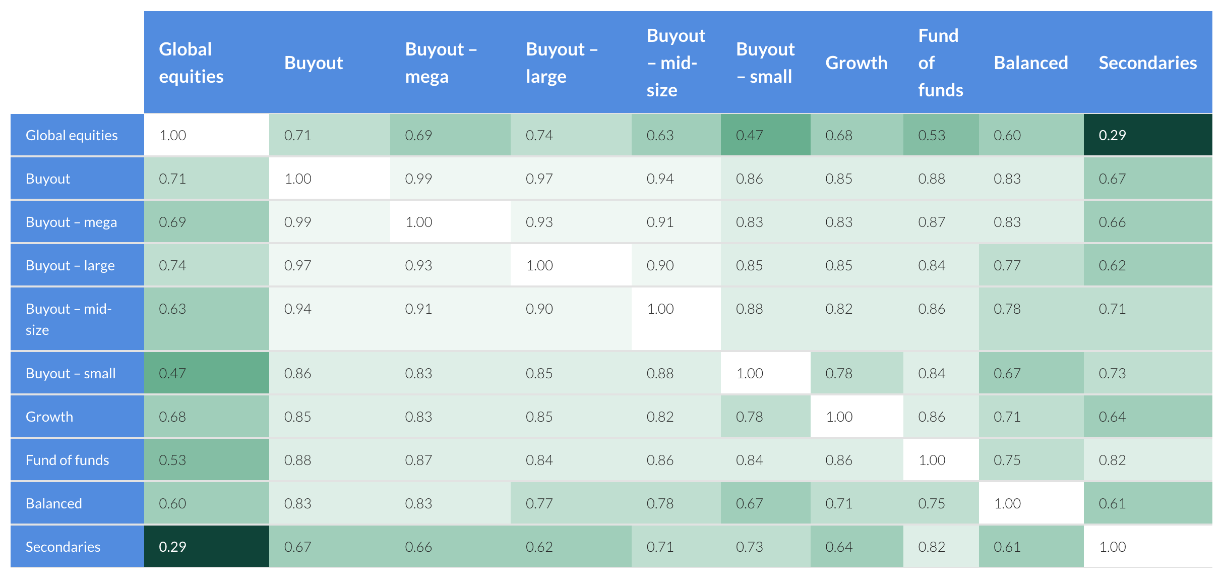 Correlation table comparing public assets and private equity strategies, including secondaries, from Q1 2006 to Q2 2025.