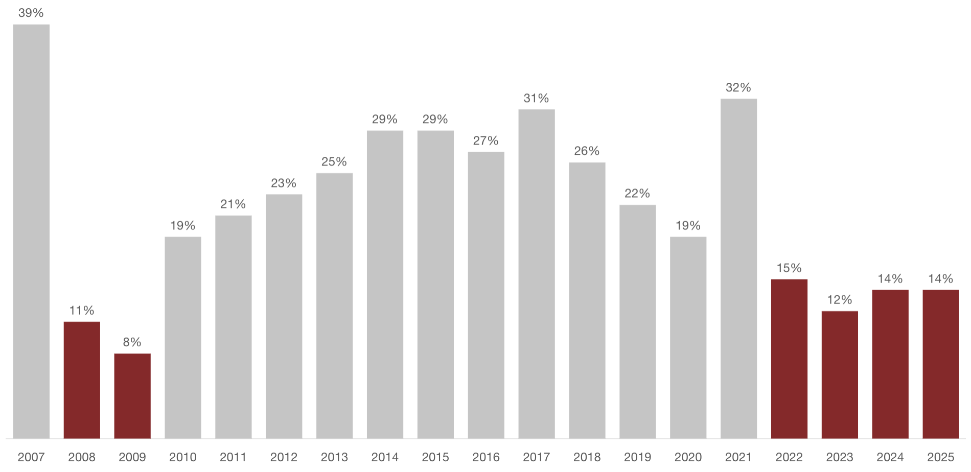 Global buyout distributions as a percentage of net asset value from 2007 to 2025.