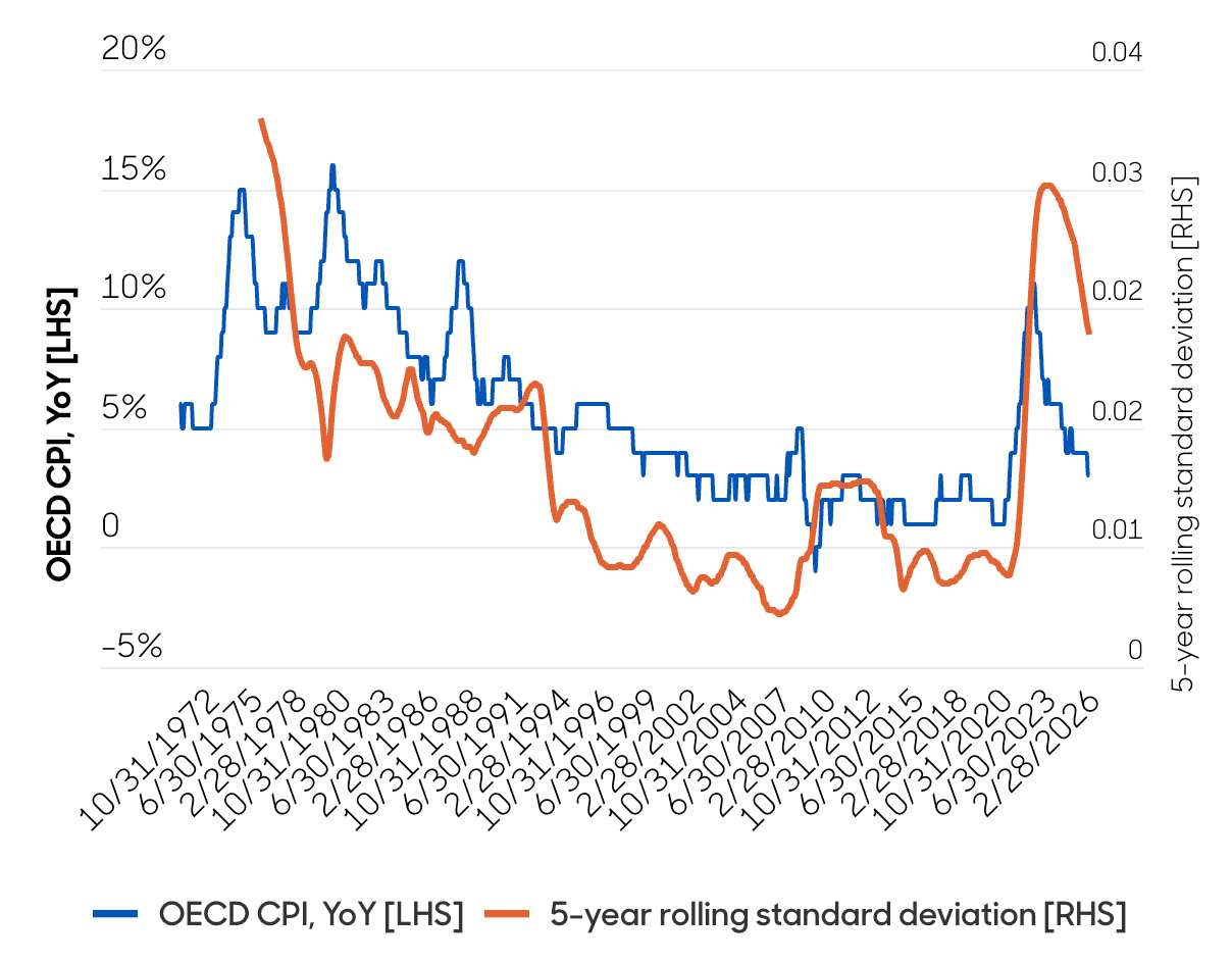 Chart showing inflation returning to a higher and more volatile regime