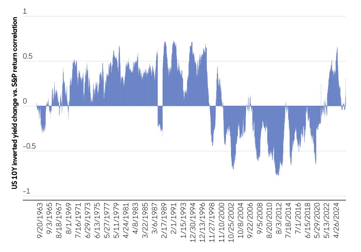 Chart showing bond and equity correlations becoming positive more often as geopolitical risk rises