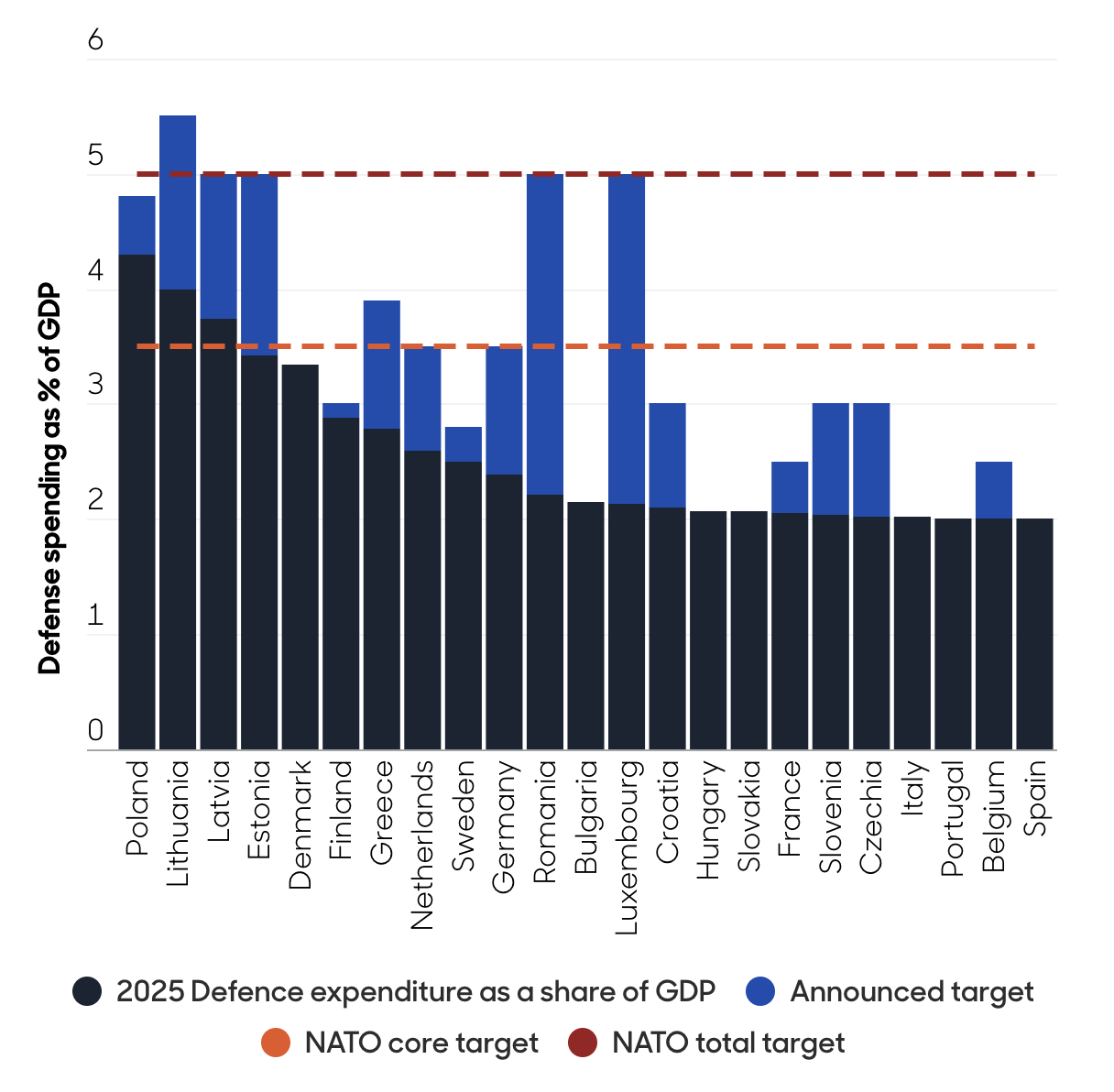 Chart showing NATO defense spending targets rising from 2 percent to 3.5 to 5 percent of GDP