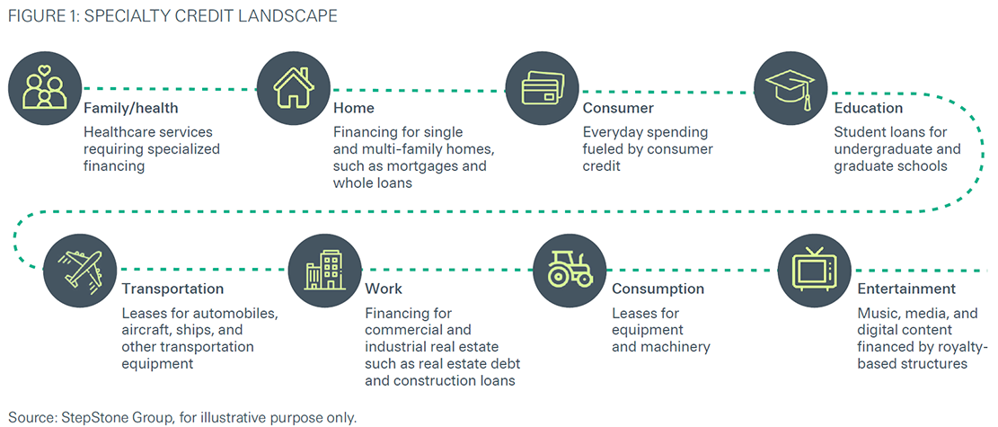 Specialty credit landscape showing family and health, home, consumer, education, transportation, work, consumption and entertainment financing categories.