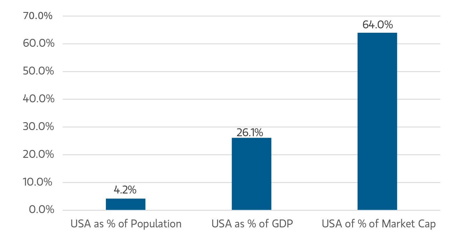 Graph showing U.S. market cap is disproportionately high compared to its population and economic contribution