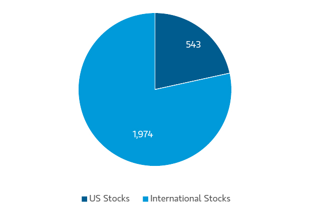 Pie chart showing 543 US stocks and 1974 international stocks