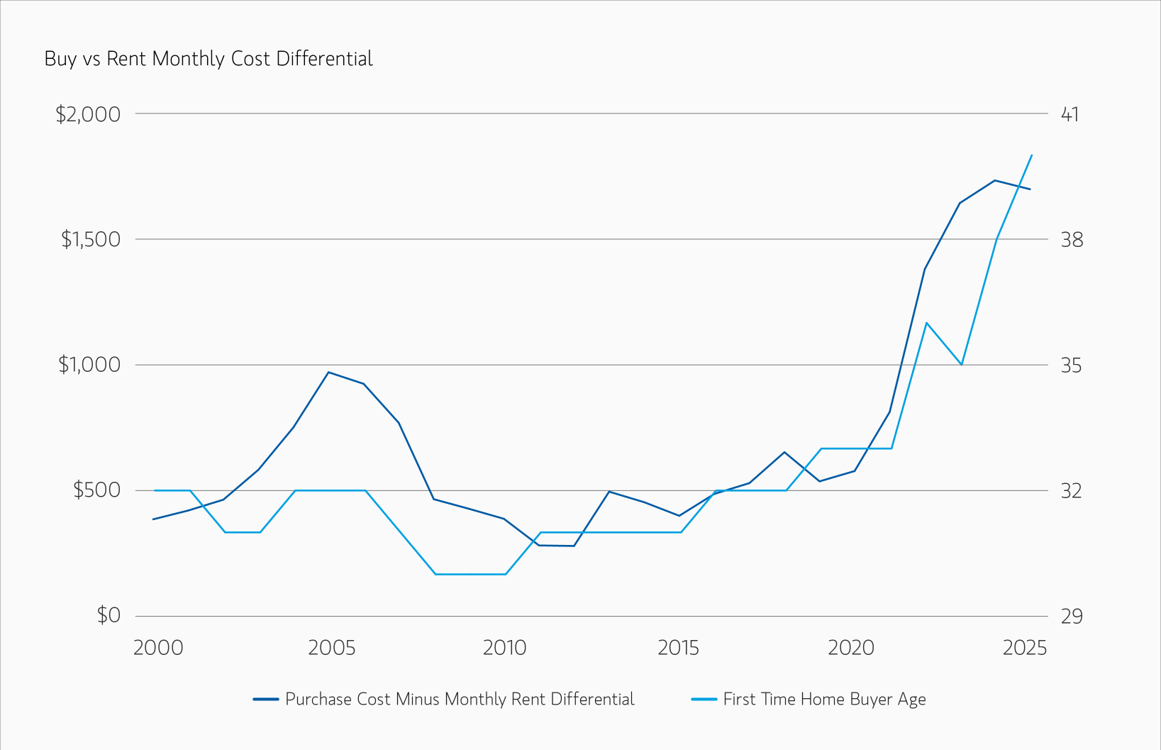 Graph showing buy vs rent monthly cost differential