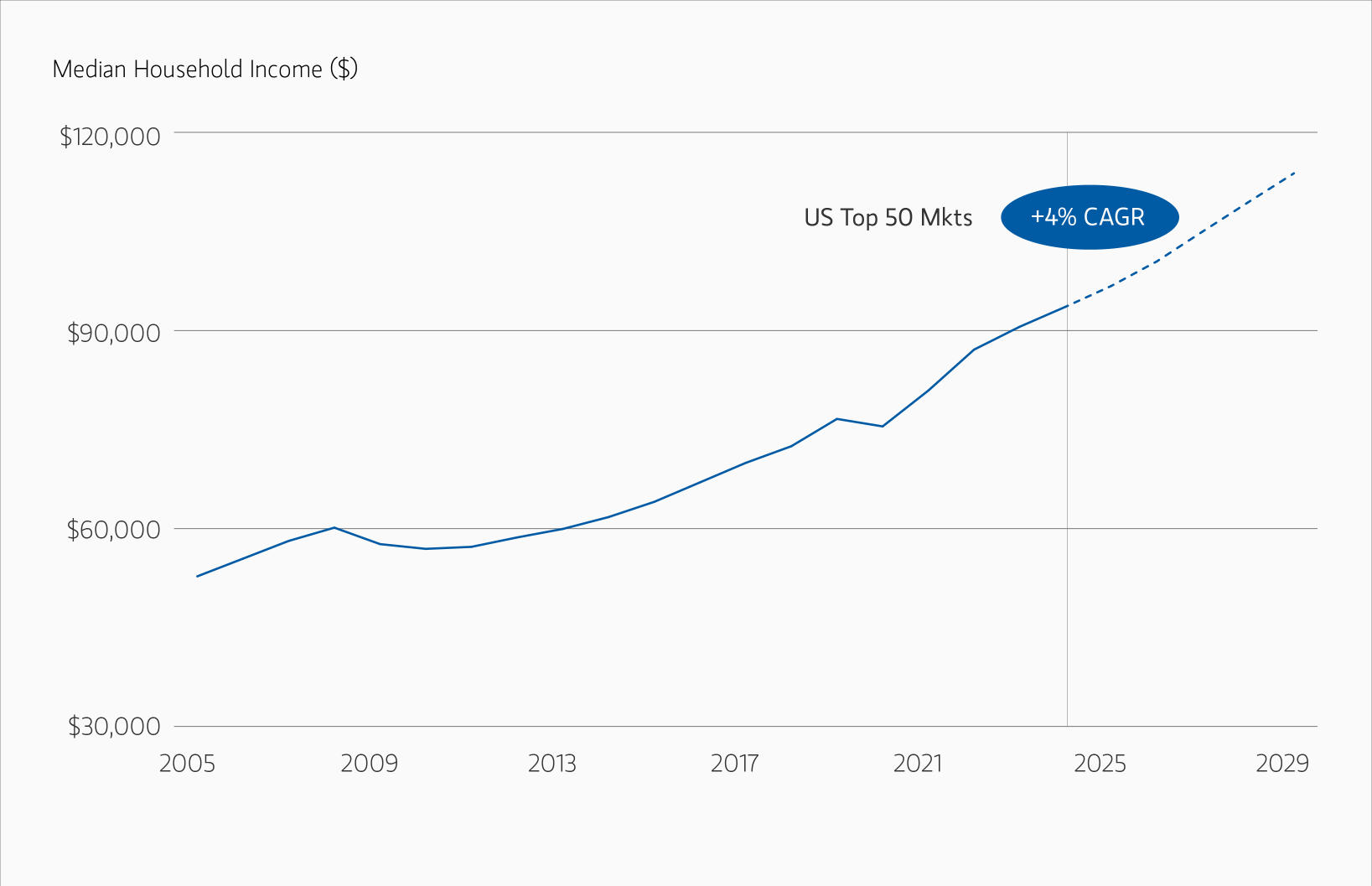 Graph showing median household income ($)