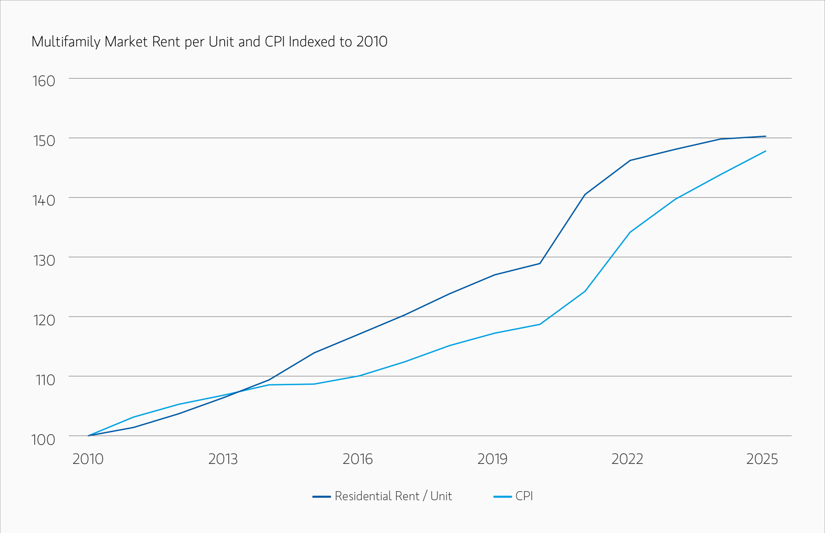 Graph showing multifamily market rent per unit and CPI indexed to 2010
