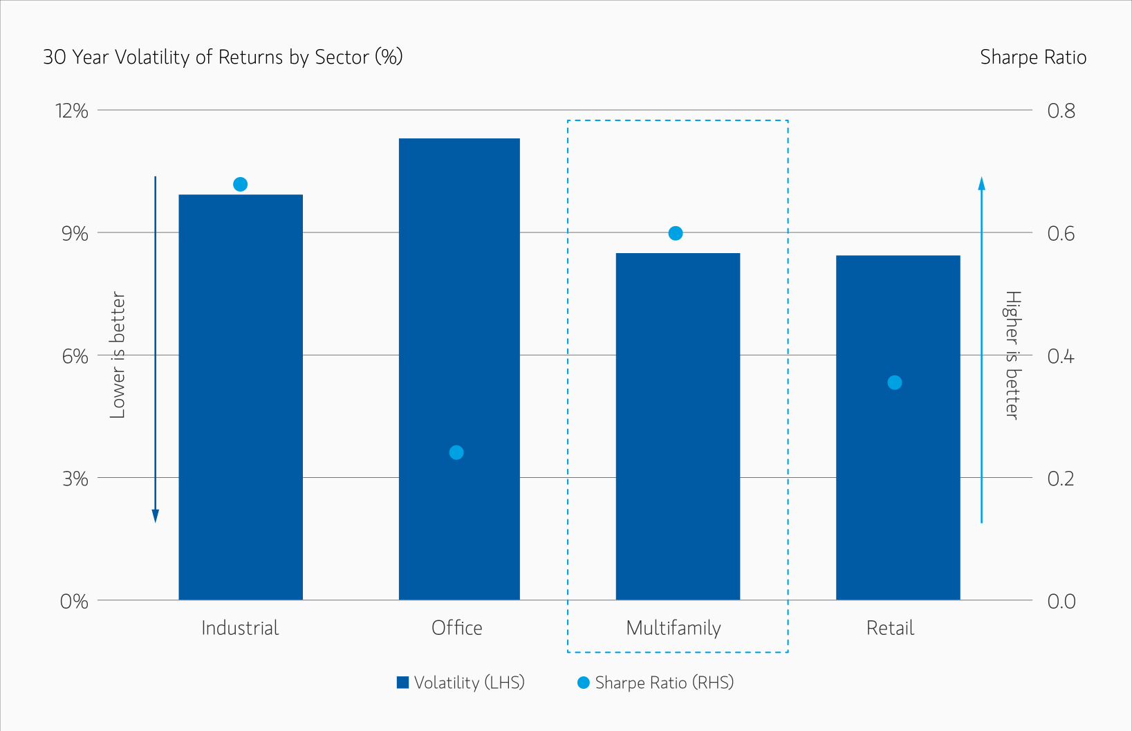 Graph showing 30 year volatility of returns by sector (%)