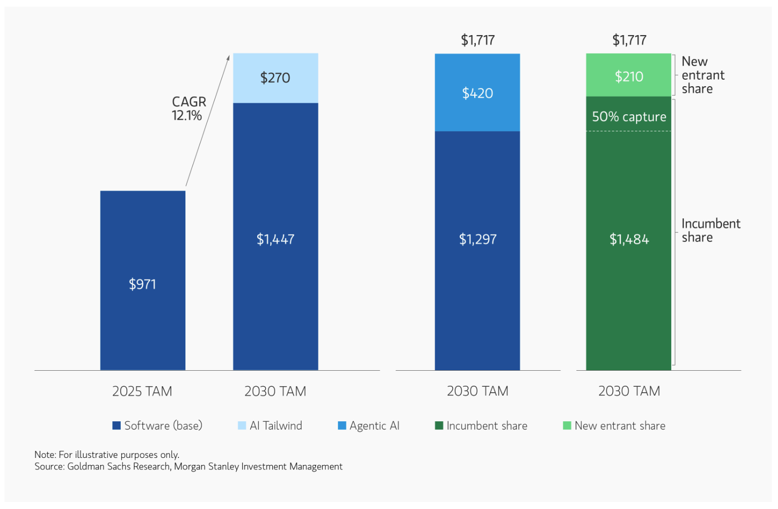 Chart showing projected growth in software total addressable market from AI tailwinds, agentic AI, incumbent software providers, and new entrants.