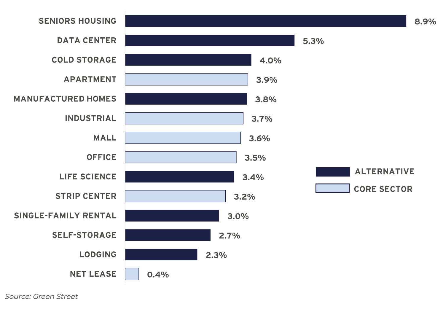 Chart showing expected average annual same store NOI growth by real estate sector from 2028 to 2030, led by seniors housing, data centers, and cold storage.