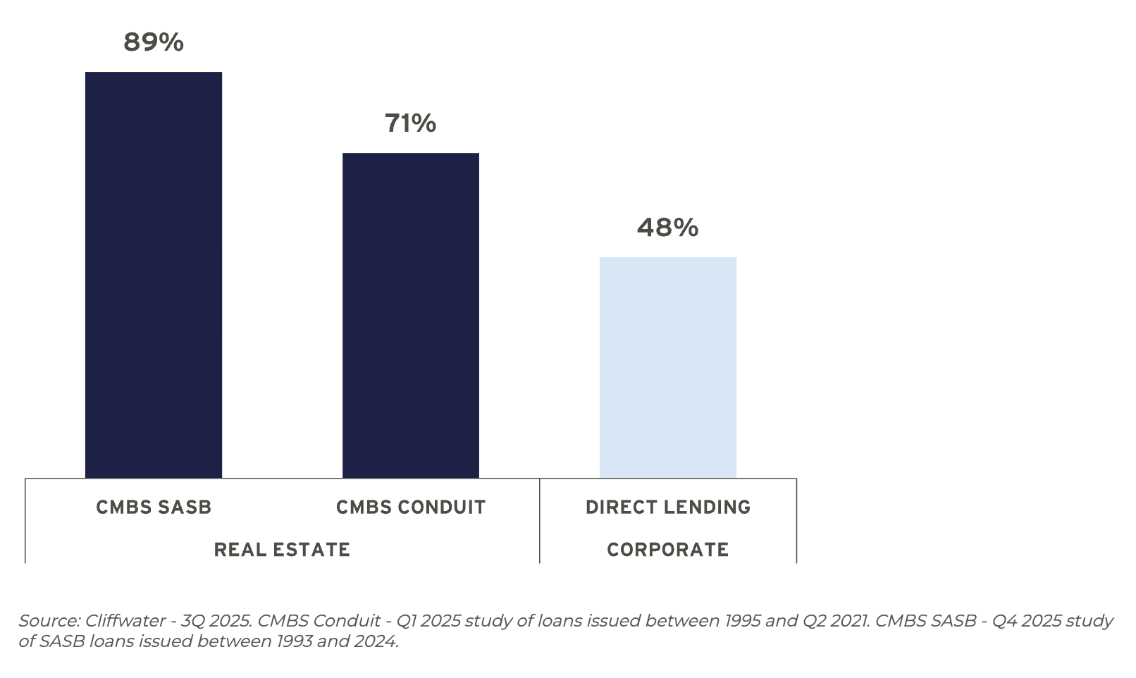 Chart comparing average recovery rates on defaulted loans for CMBS SASB, CMBS conduit, and direct lending.