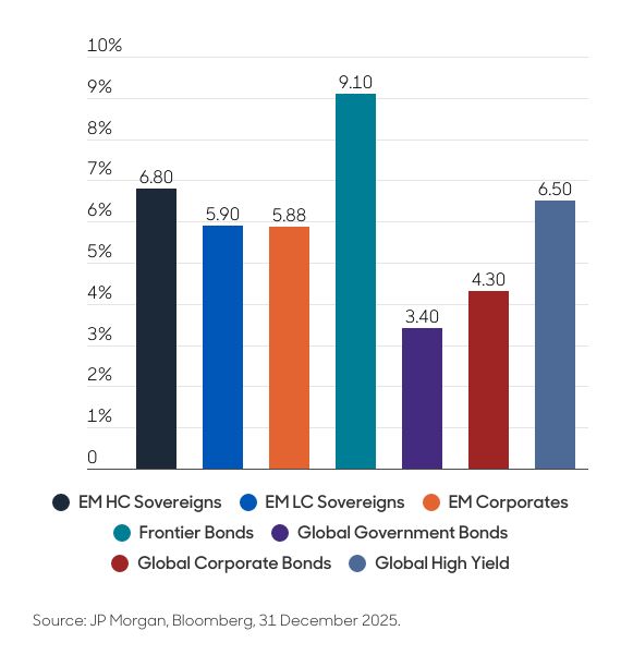 Chart comparing emerging market and developed market bond yields in 2025, with frontier bonds showing the highest yield.