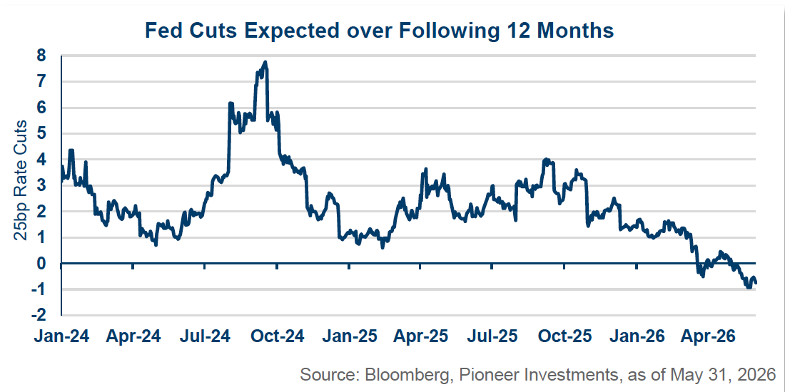 Fed cuts expected over following 12 months chart.