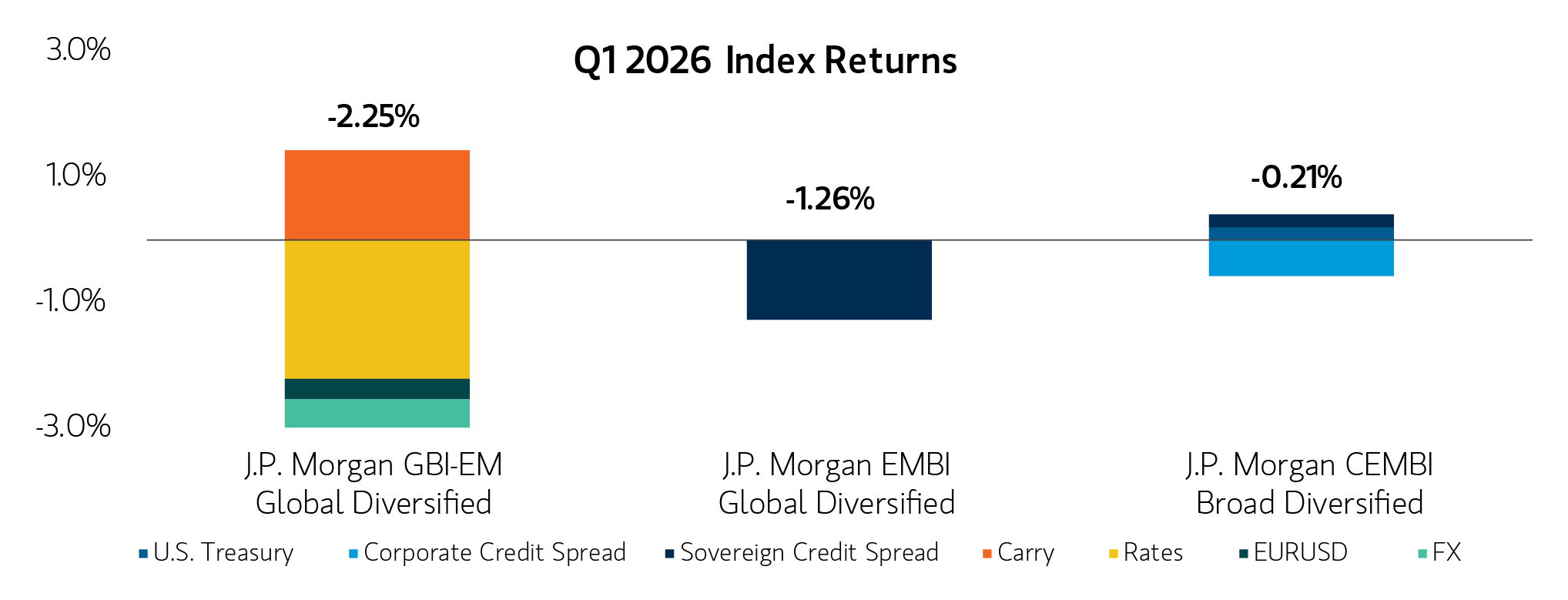 Display 1 chart showing Q1 2026 index returns for J.P. Morgan emerging markets debt indexes.
