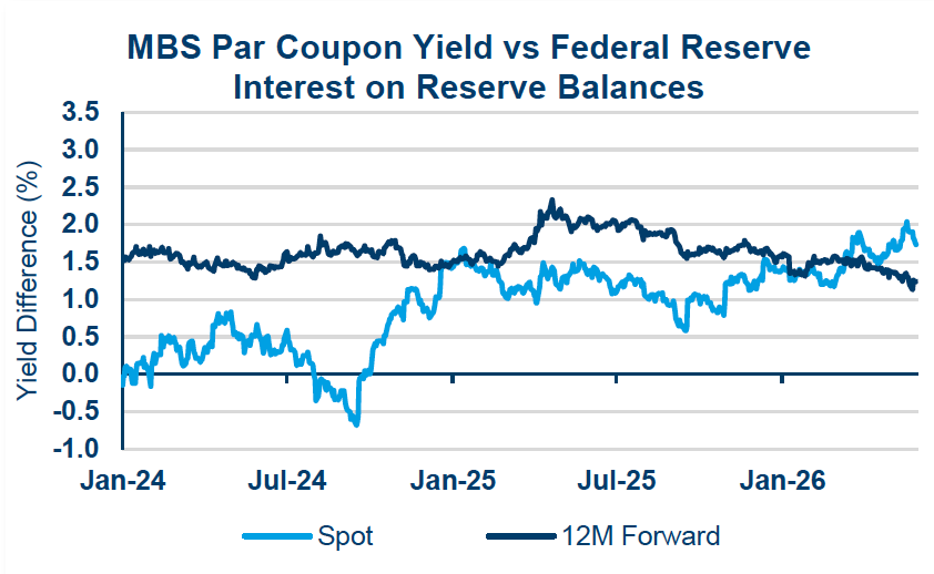 MBS par coupon yield versus Federal Reserve interest on reserve balances chart.