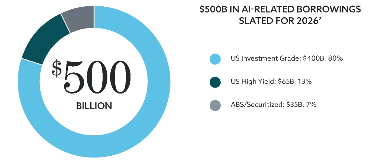 Pie chart showing $500 billion estimated to be borrowed to fund AI investments in 2026, split between U.S. investment grade, U.S. high yield and ABS securitized categories.