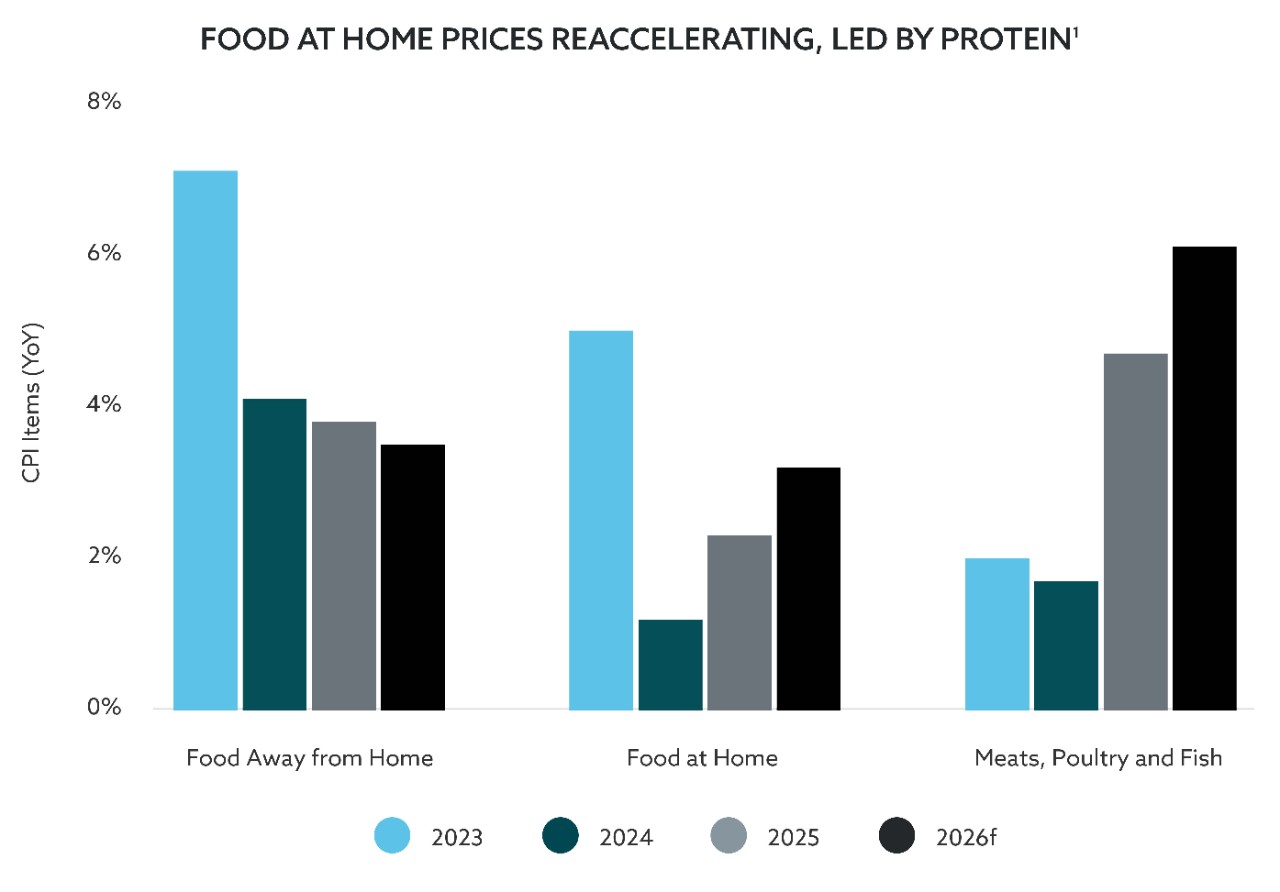 Column chart showing rising food prices for food away from home, food at home, and meats, poultry and fish.