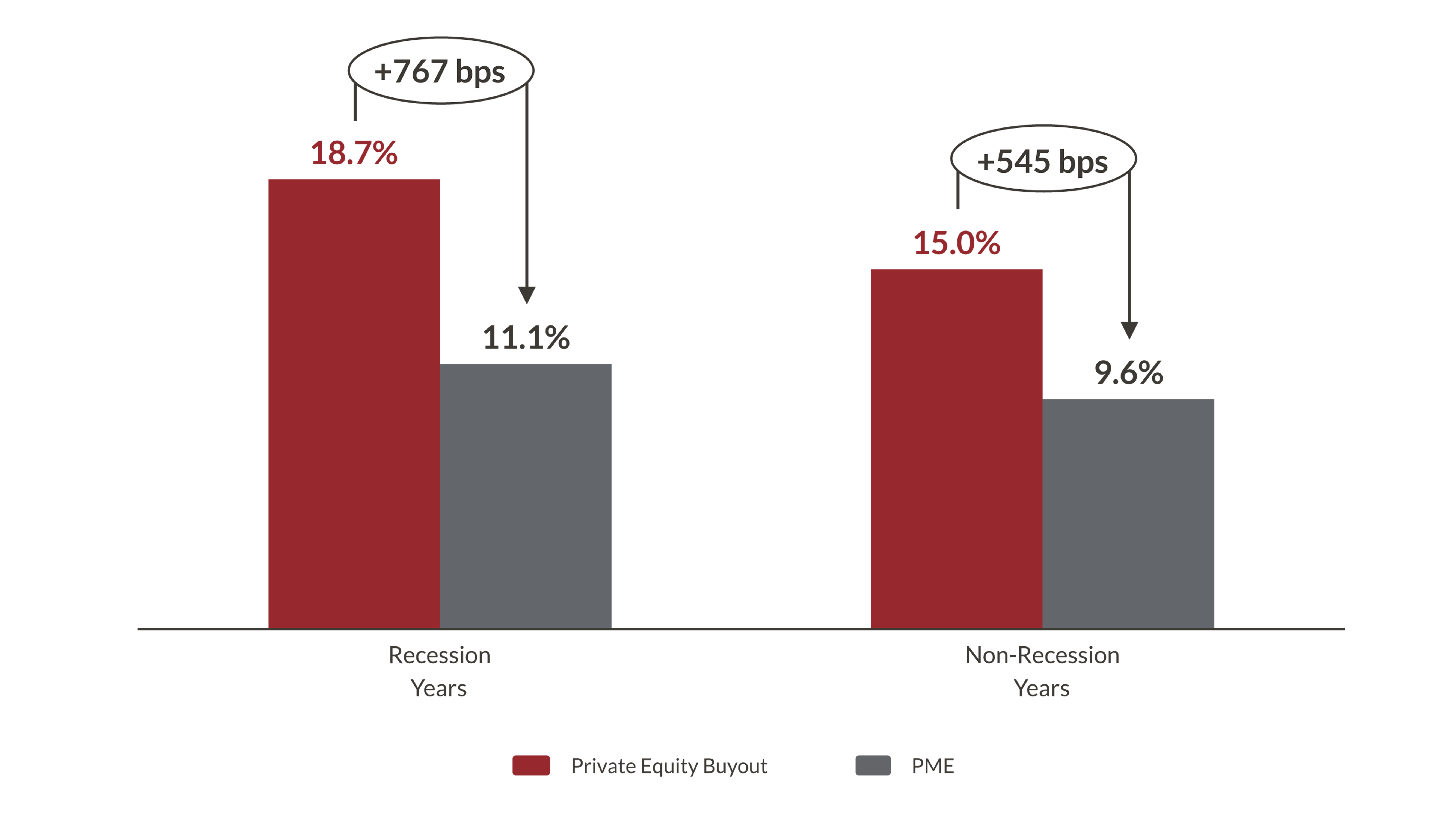 Private equity returns chart showing average net IRR by vintage for recession and non-recession years.
