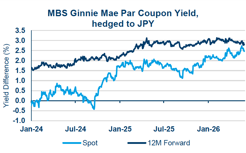 MBS Ginnie Mae par coupon yield hedged to JPY chart.