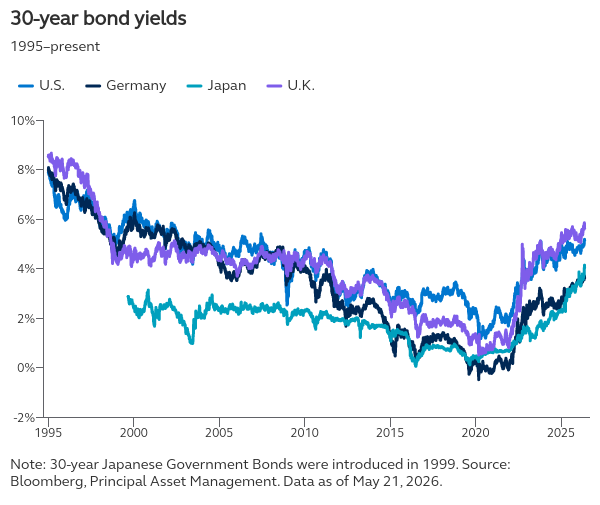 Line chart showing 30-year government bond yields for the U.S., Germany, Japan and the U.K. from 1995 to May 2026.