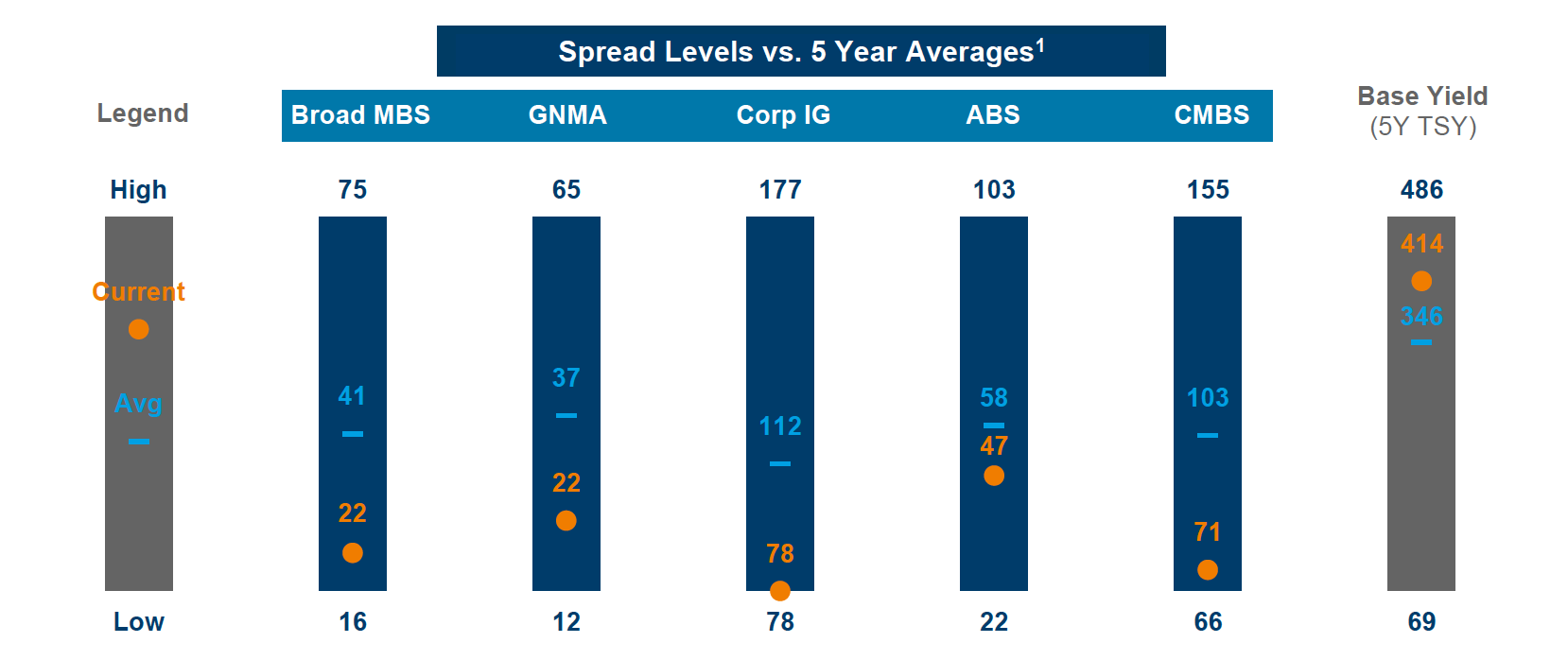 Spread levels versus five-year averages chart.