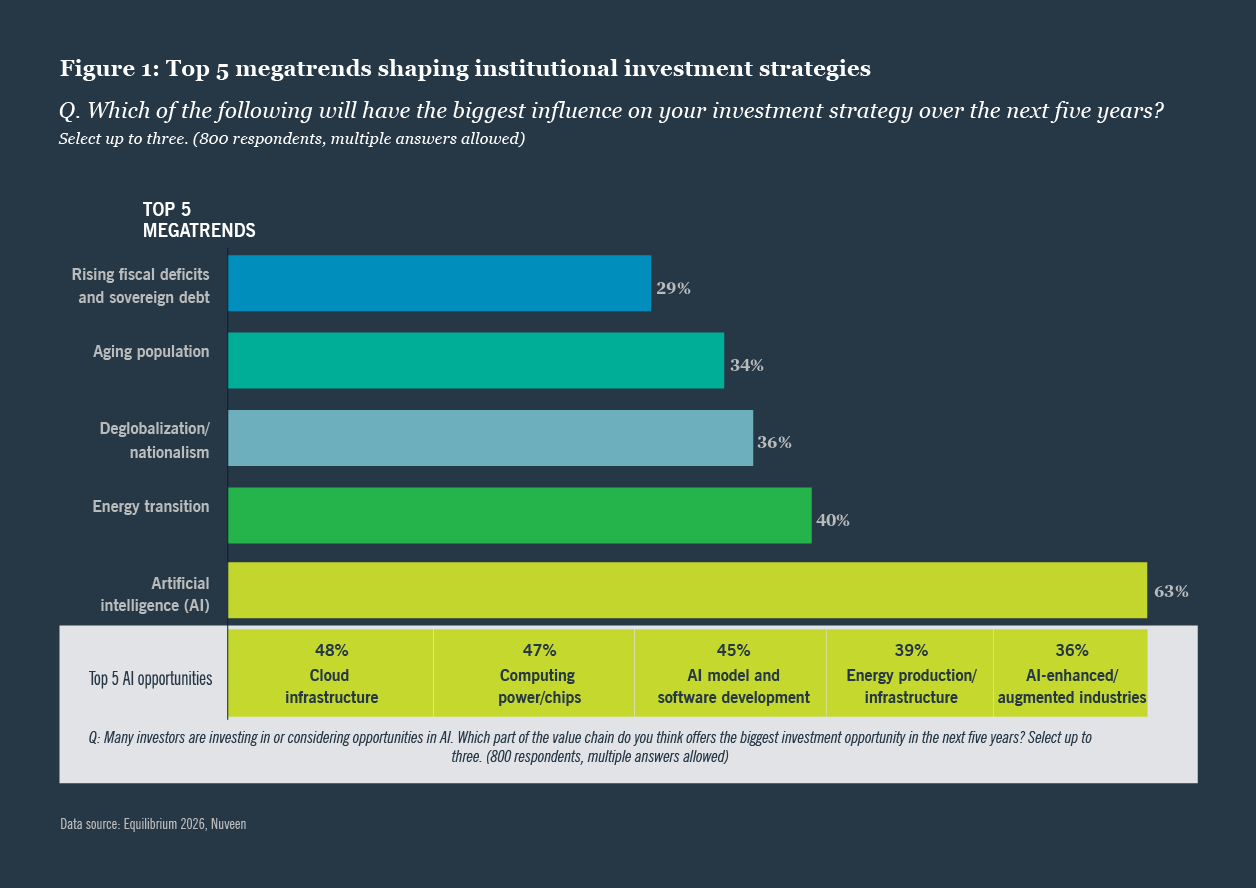 Chart showing the top five megatrends shaping institutional investment strategies, with AI identified as a leading theme.