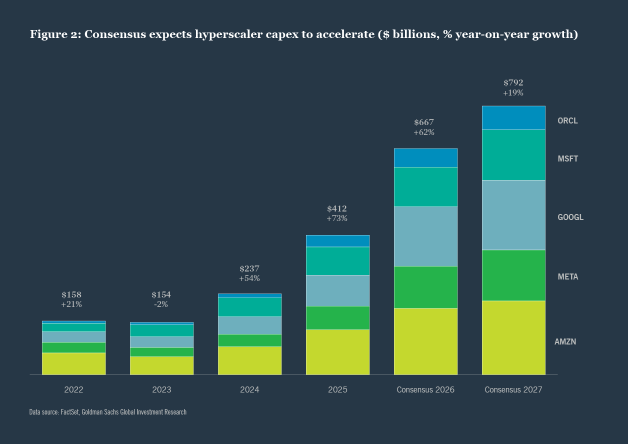 Chart showing consensus expectations for accelerating hyperscaler capital expenditure in billions of dollars and year-on-year growth.