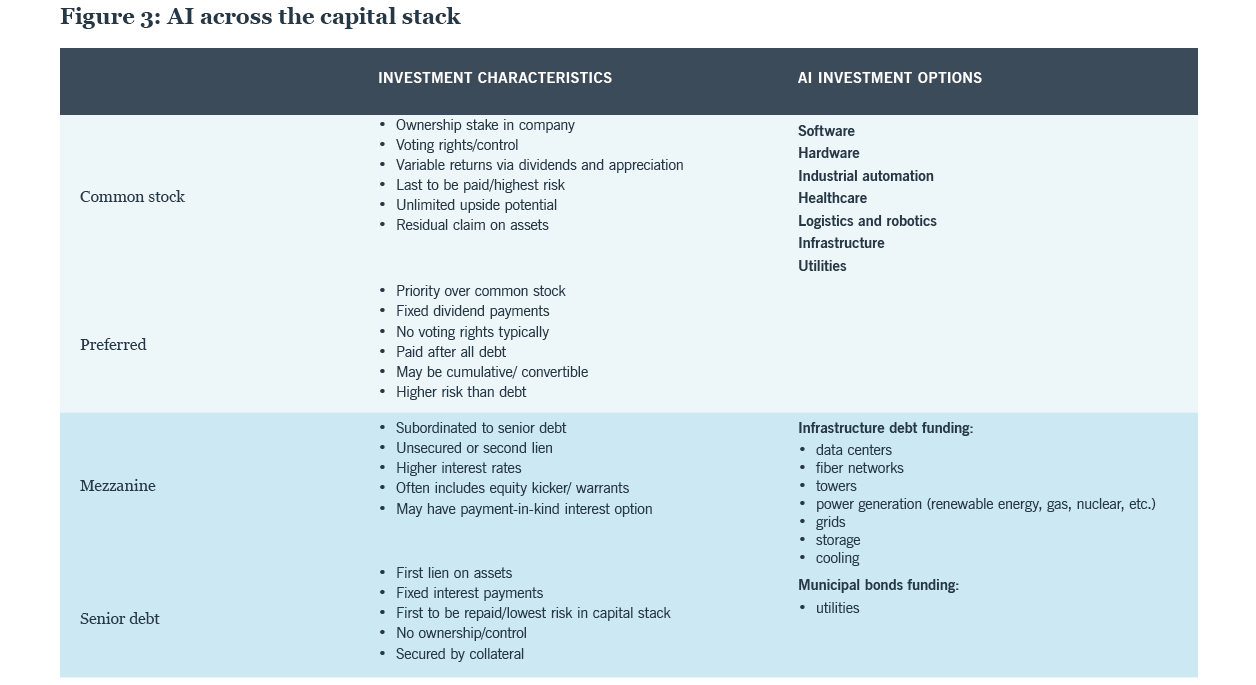 Chart showing how the AI cycle is unfolding across the capital stack.