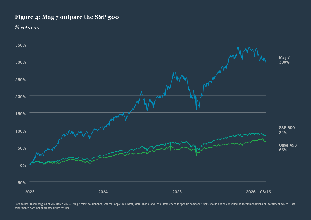 Chart comparing Magnificent Seven performance with the S&P 500.