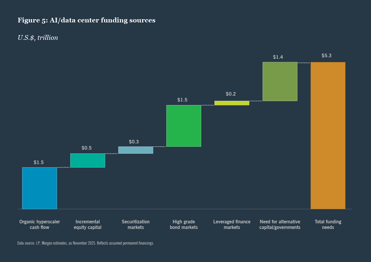 Chart showing AI and data center funding sources across capital markets.