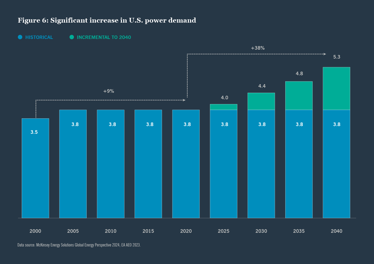 Chart showing a significant increase in U.S. power demand related to AI and data center growth.