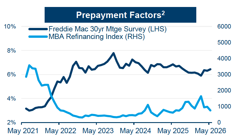 Prepayment factors chart showing Freddie Mac 30-year mortgage survey and MBA refinancing index.