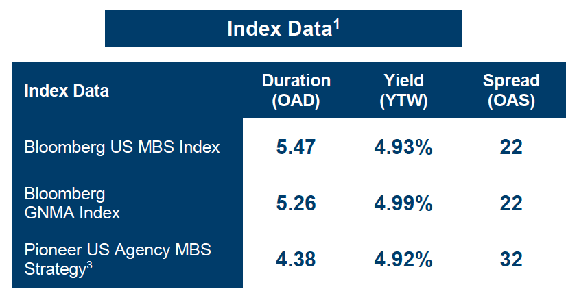 Index data table showing duration, yield and spread for MBS indexes and Pioneer US Agency MBS Strategy.