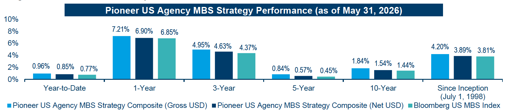 Pioneer US Agency MBS Strategy performance chart as of May 31, 2026.