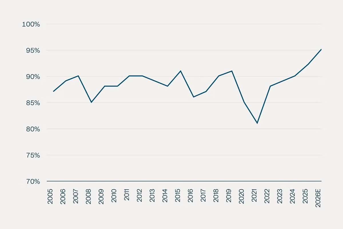 Figure 1 showing Colonial Pipeline utilization has been resilient across cycles.