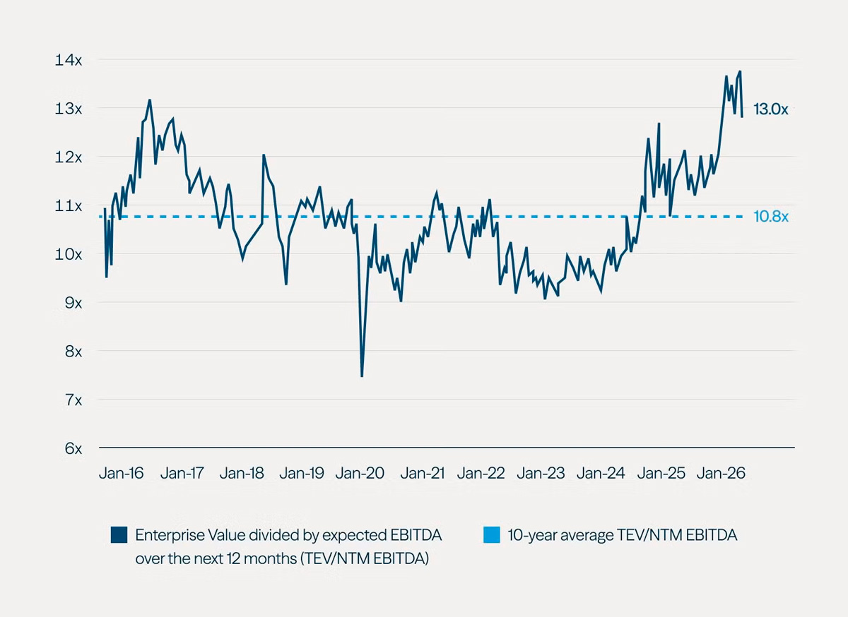 Figure 2 showing natural gas trading above its 10-year average while liquids trade below a recent peak.
