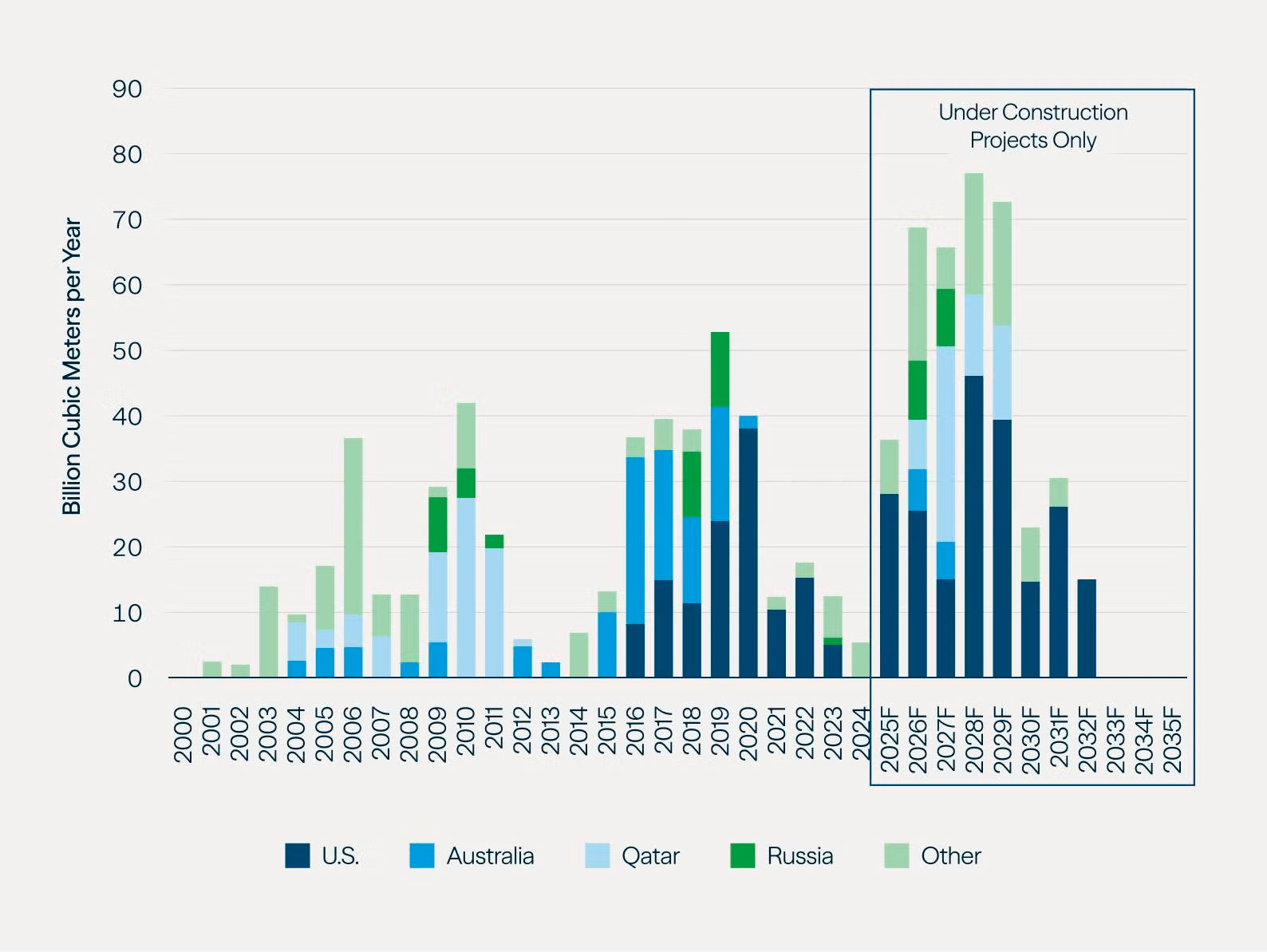 Figure 3 showing LNG market growth and rising power demand driving new infrastructure investment.