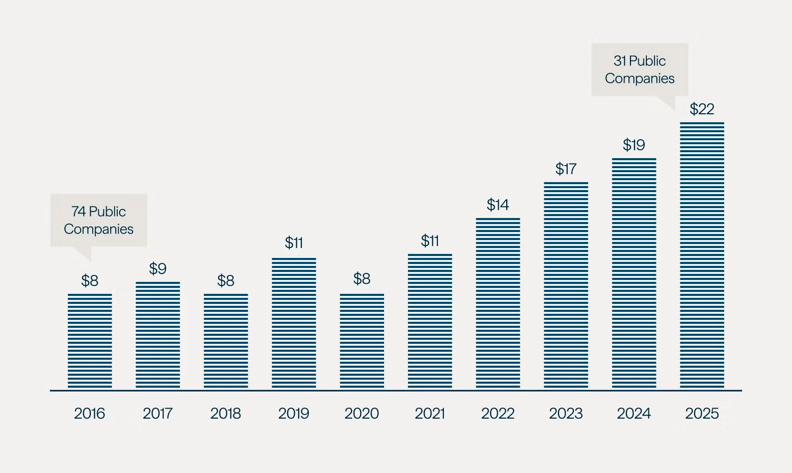 Figure 4 showing consolidation has created larger midstream platforms and increased acquisition opportunities.