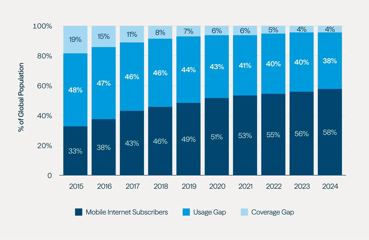 Figure 1 showing global mobile internet connectivity, with widespread coverage but incomplete adoption.