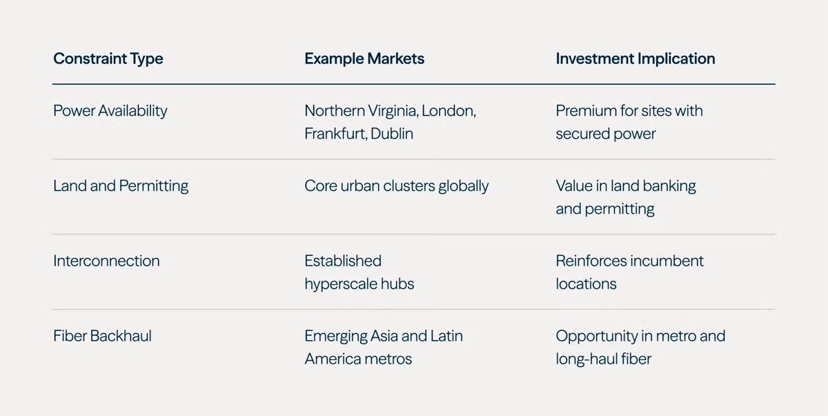 Figure 2 showing where constraints are emerging across data infrastructure markets.