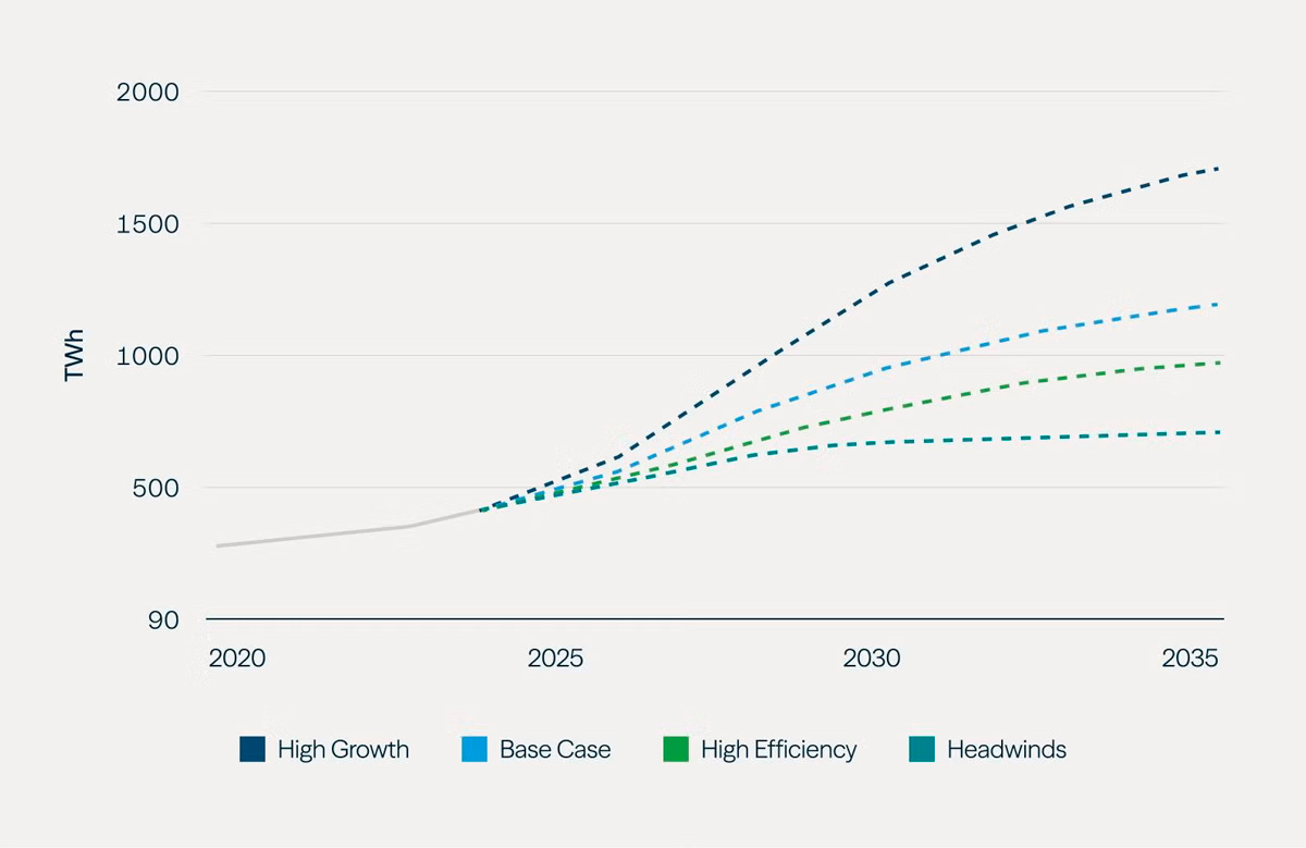 Figure 3 showing global data center electricity consumption by sensitivity case.