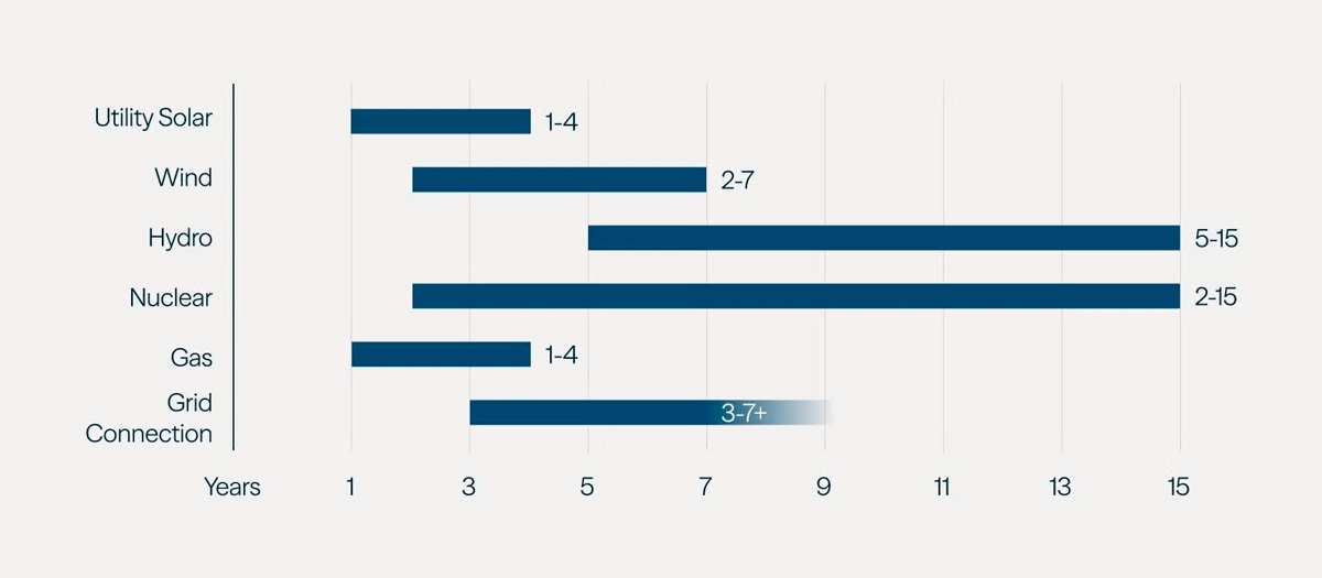 Figure 4 showing typical deployment time by infrastructure type.